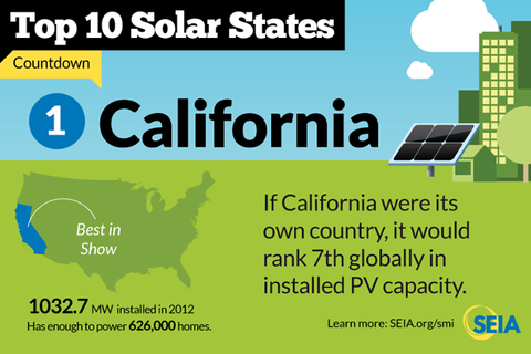 California Solar Incentives Fun Facts