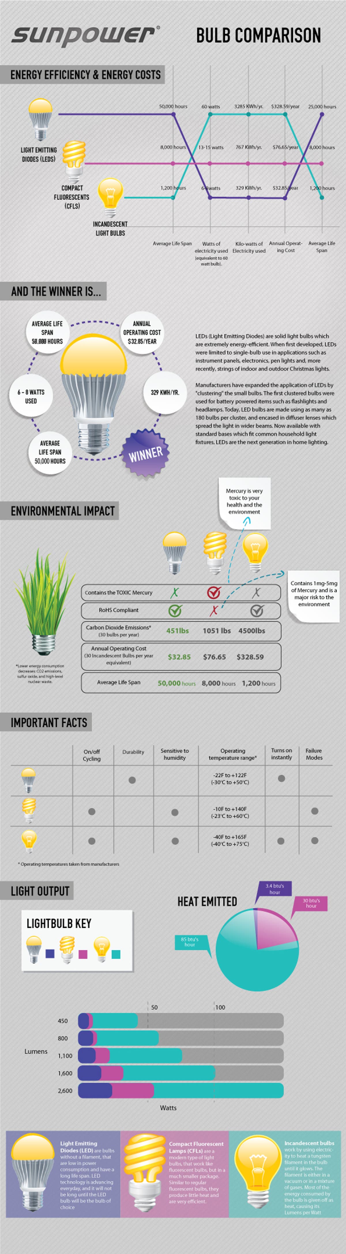 Cost Comparisons Of LED Vs. Incandescent Lighting