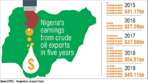 [Image: Nigeria-earned-206bn-from-oil-in-five-ye...3-OPEC.jpg]