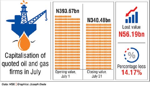 [Image: Oil-gas-stocks-record-N56bn-loss-in-one-month.jpg]