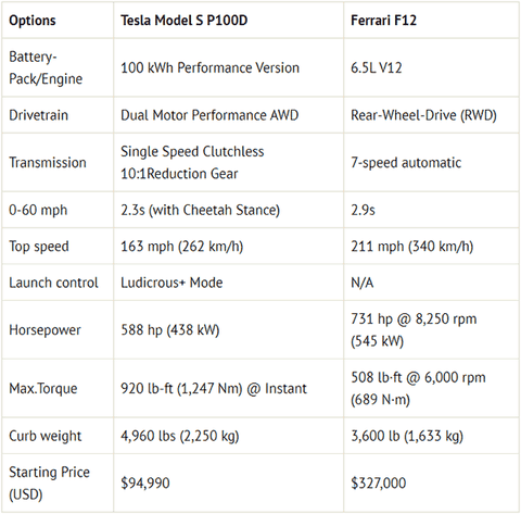 Tesla Model S Shames Ferrari F12 In A Drag Race Video
