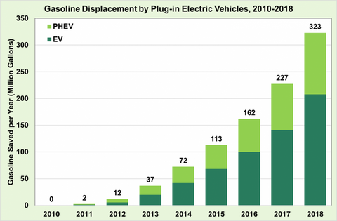 Chart Electric Cars Cutting Gasoline Use By Hundreds Of Millions
