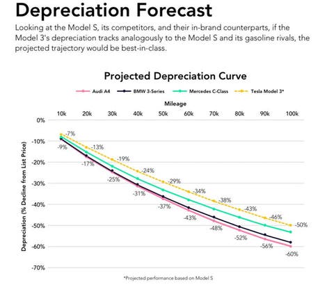 Tesla s Growing Used Car Sales CleanTechnica