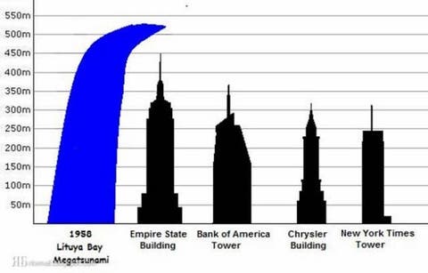 The Biggest Tsunami Ever Recorded Was Taller Than 500 Meters