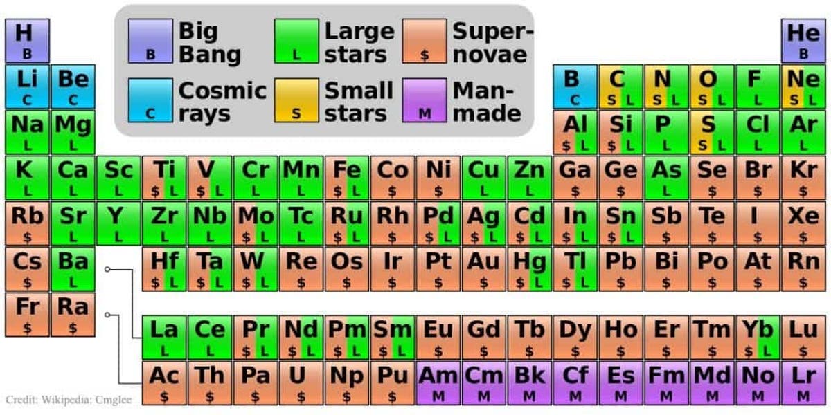 Where Elements Come From This Periodic Table Explains It All