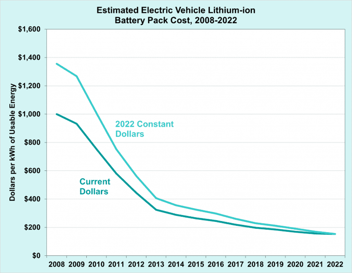 Battery Pack Costs In 2022 Are Nearly 90% Lower Than 2008 - CleanTechnica
