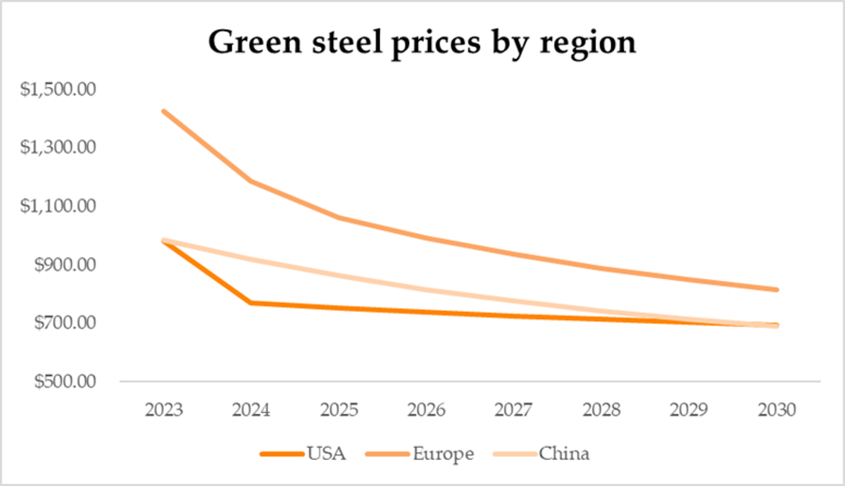 World's 2nd-largest steel producer to begin making green steel by 2025