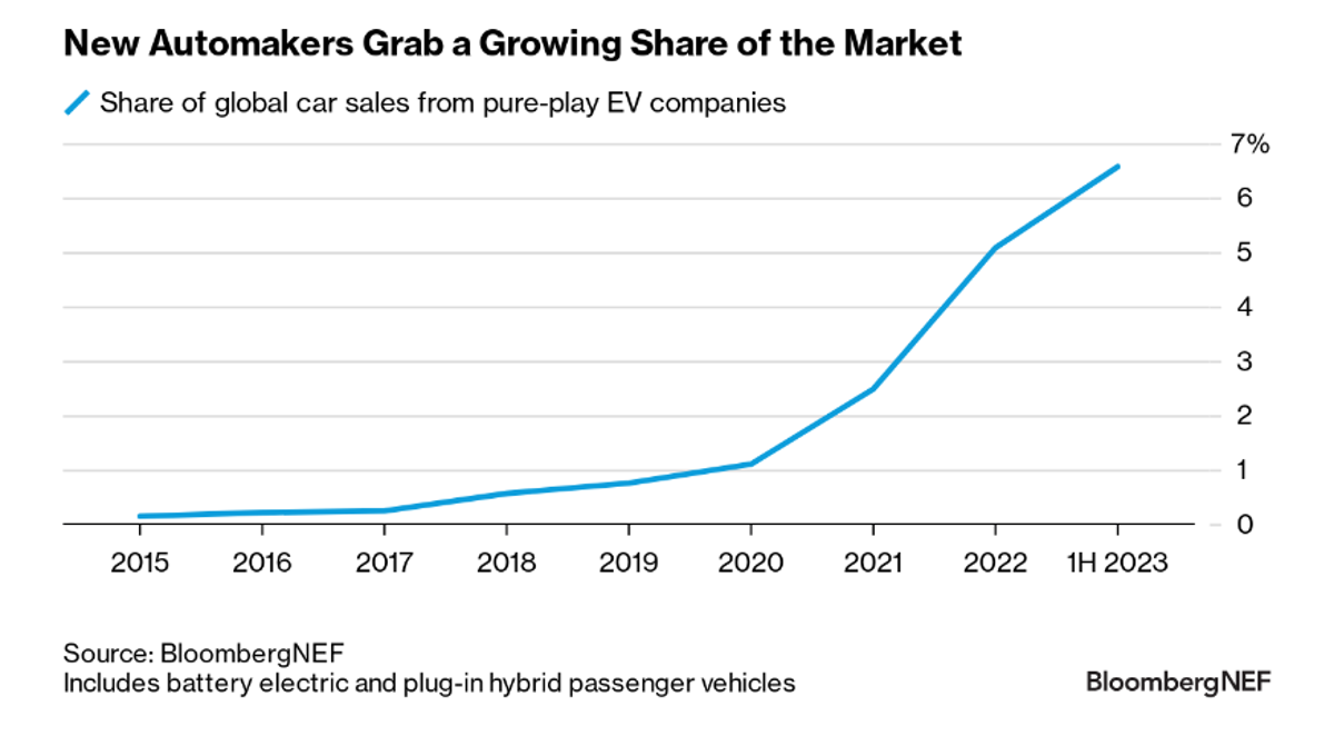 Ev companies hotsell