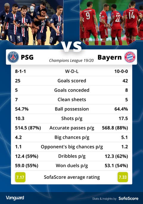 Champions League, Bayern, PSG