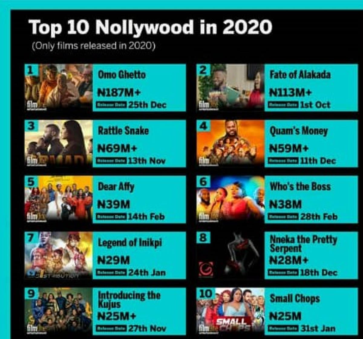 Omo Ghetto Leads Top 10 Nollywood Films Of 2020 Vanguard News