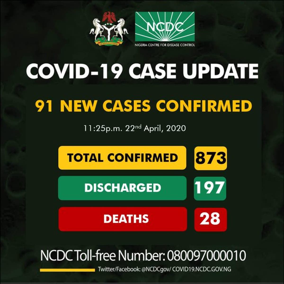 Nigeria records 91 new cases of COVID-19, total rises to 873