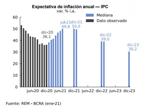Las proyecciones de inflación para 2021 superan la pauta oficial de 29%.