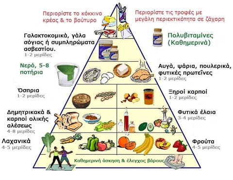 Αποτέλεσμα εικόνας για Διατροφική πυραμίδα
