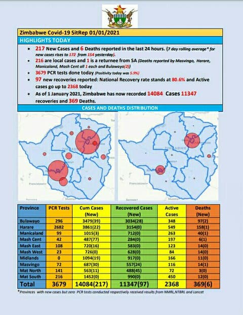 Zimbabwe Coronavirus/COVID-19 Update – 1 January 2021 38 1 January 2021