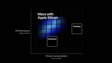 Apple: Cambio histórico de Apple: deja Intel para crear sus ...