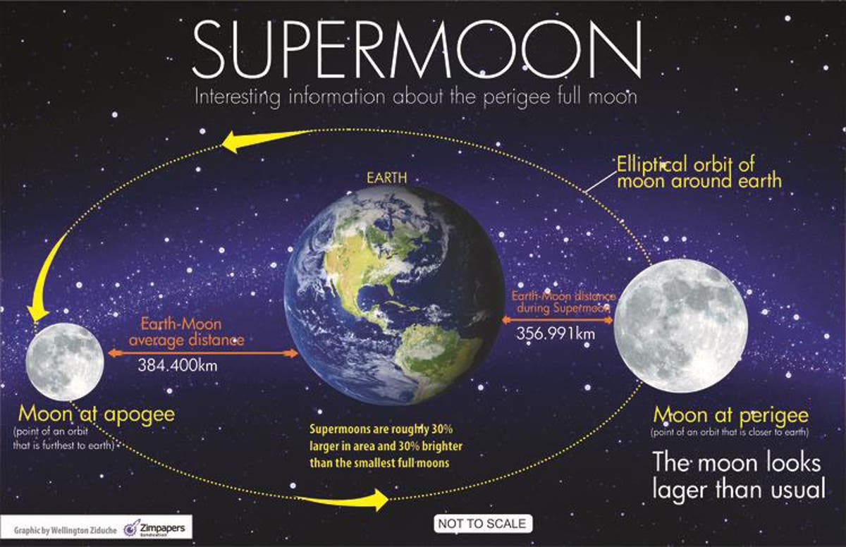 How Close Is The Super Moon To Earth