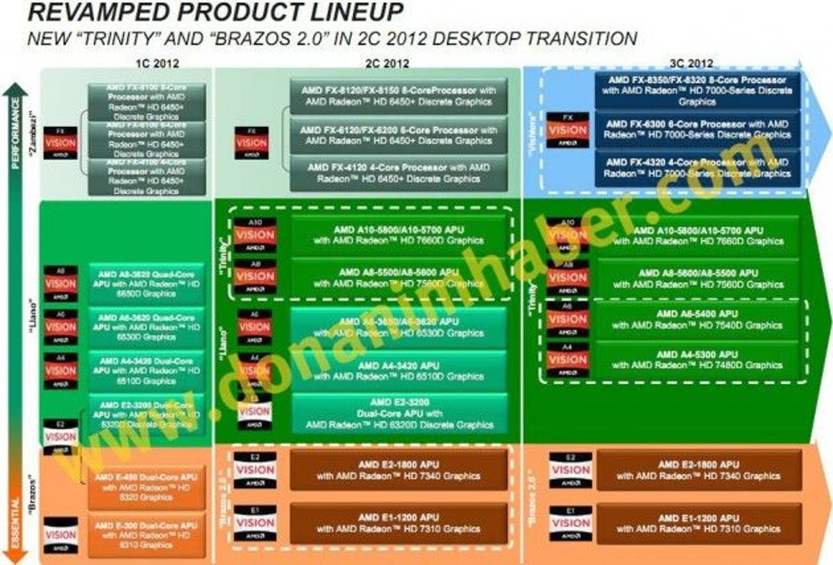La Filtracion De Un Roadmap De Amd Muestra Futuros Chips Fx X300 Y Apus A10 Muycomputer