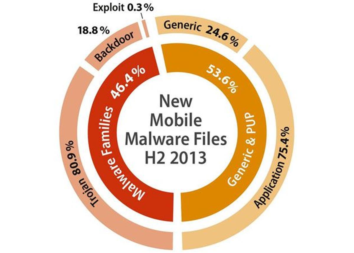 1,2 millones de apps maliciosas para Android en 2013, según G Data -  MuyComputer